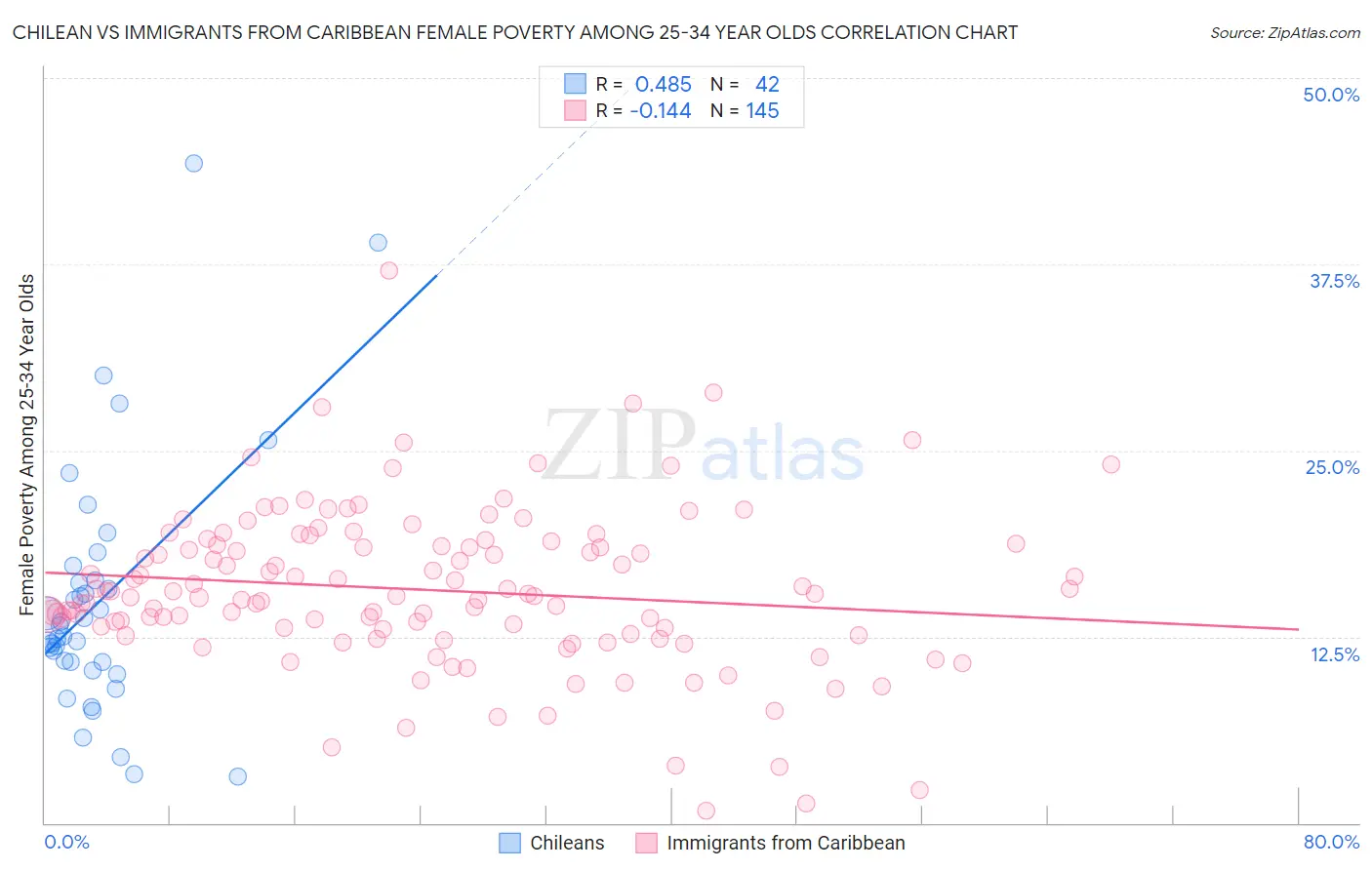 Chilean vs Immigrants from Caribbean Female Poverty Among 25-34 Year Olds