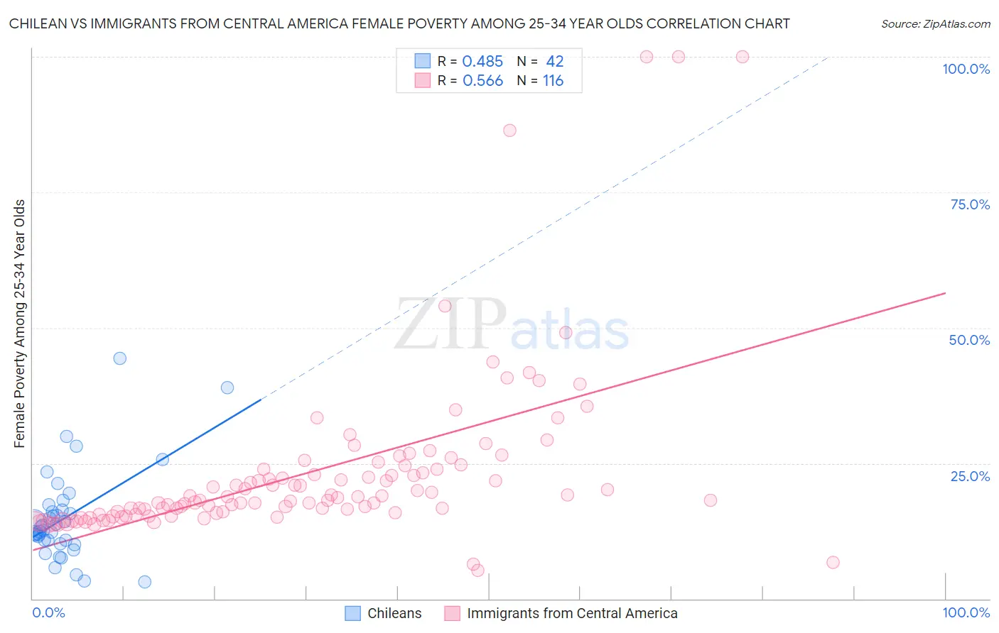 Chilean vs Immigrants from Central America Female Poverty Among 25-34 Year Olds