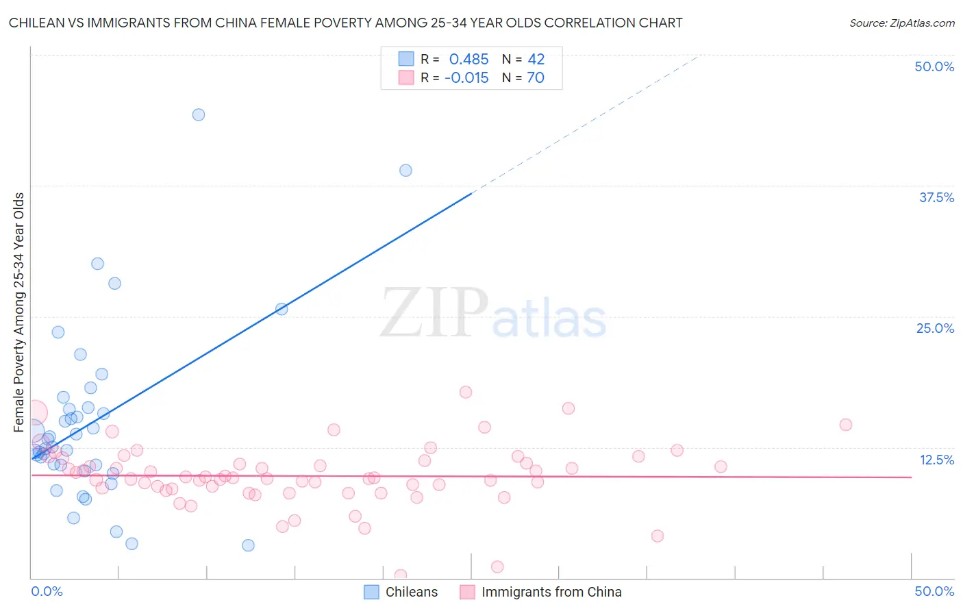 Chilean vs Immigrants from China Female Poverty Among 25-34 Year Olds