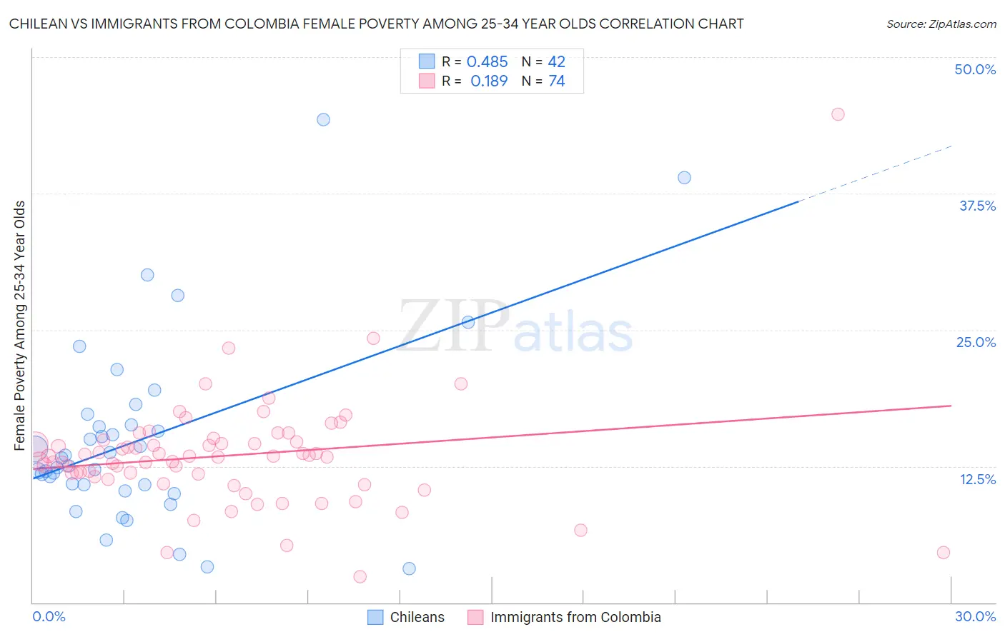 Chilean vs Immigrants from Colombia Female Poverty Among 25-34 Year Olds