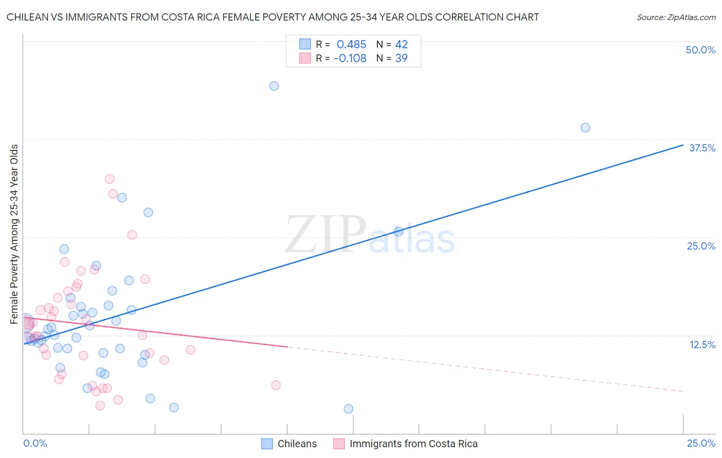 Chilean vs Immigrants from Costa Rica Female Poverty Among 25-34 Year Olds