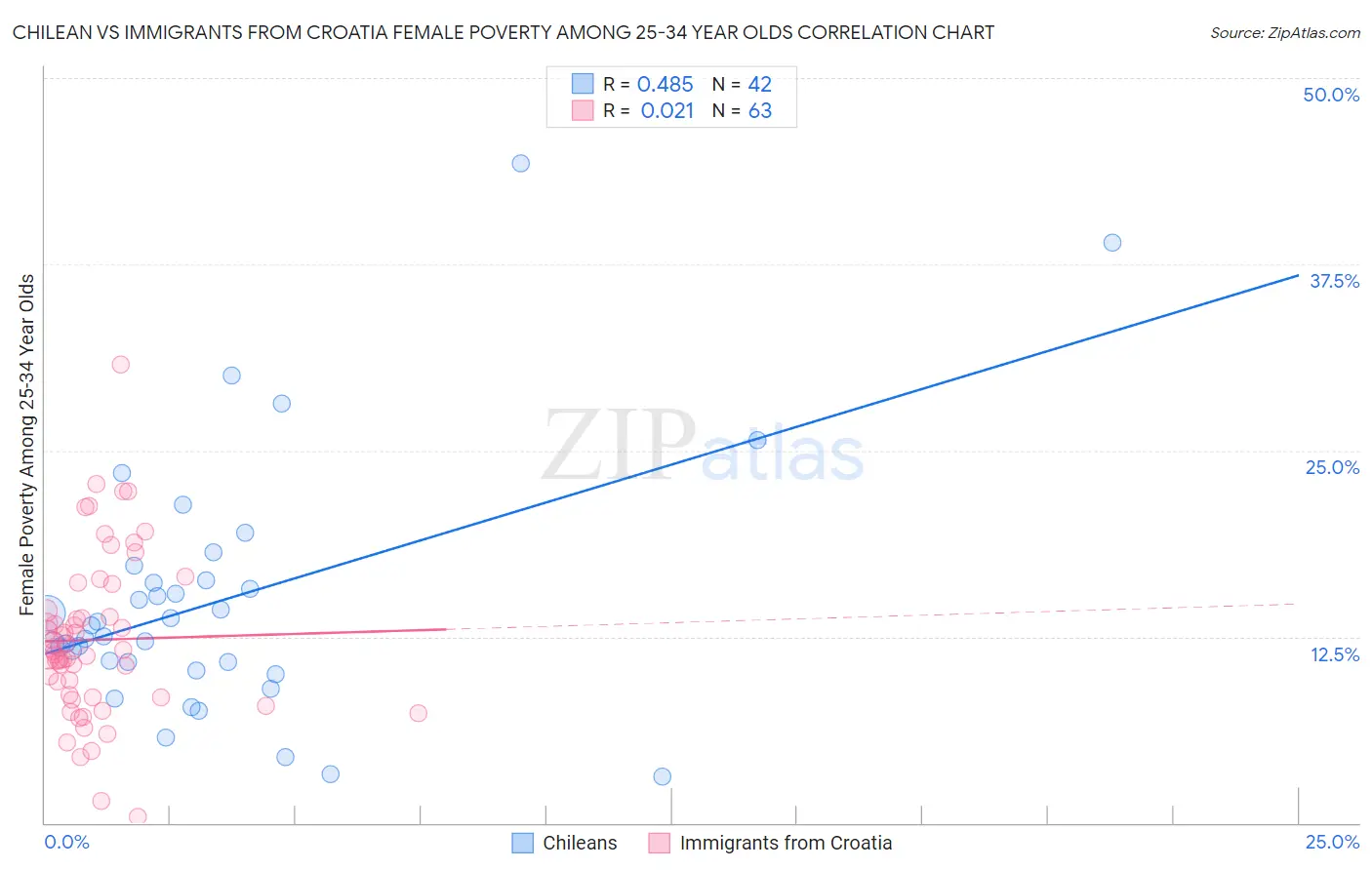 Chilean vs Immigrants from Croatia Female Poverty Among 25-34 Year Olds