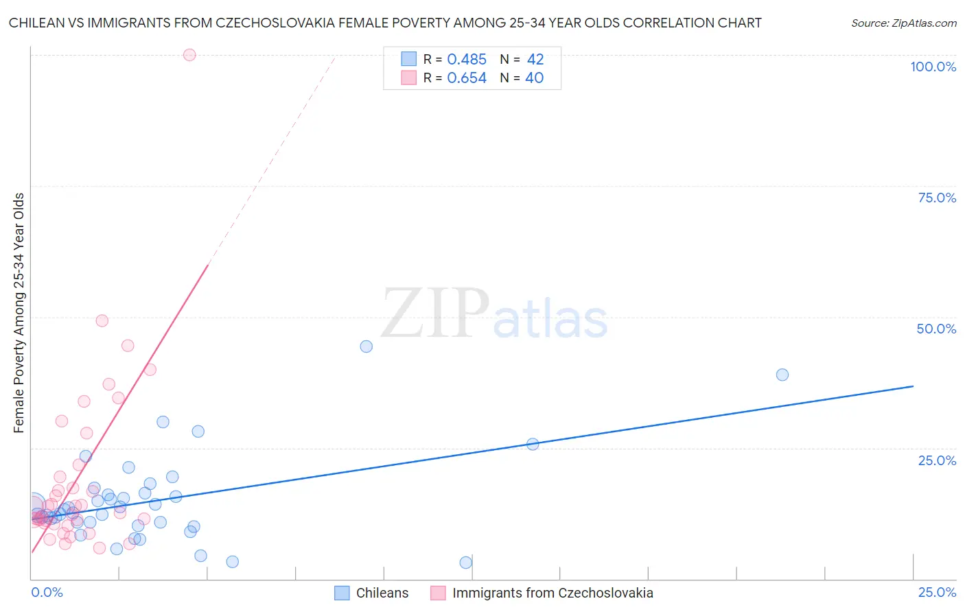 Chilean vs Immigrants from Czechoslovakia Female Poverty Among 25-34 Year Olds