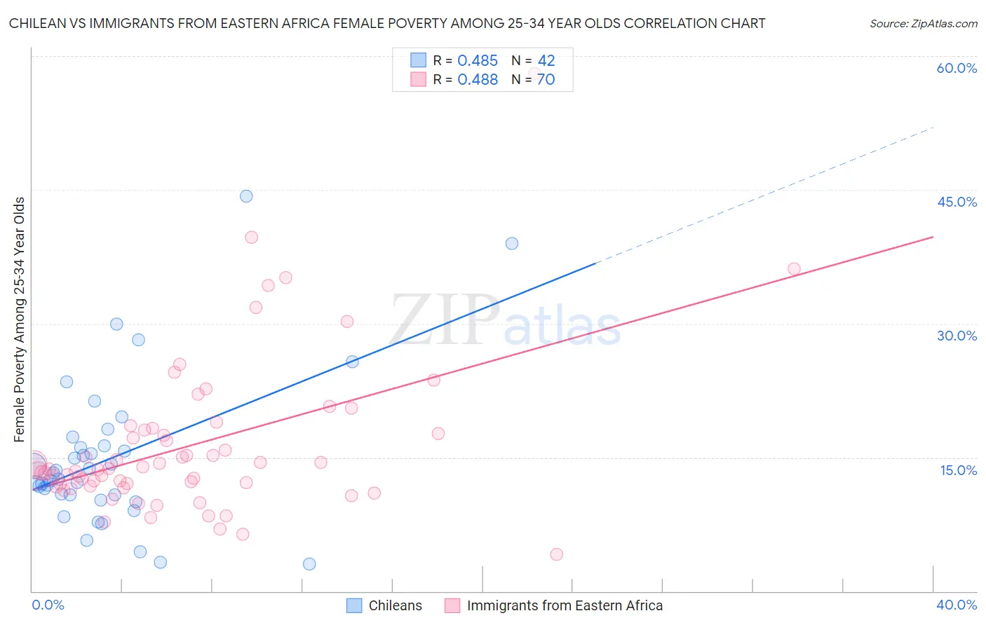 Chilean vs Immigrants from Eastern Africa Female Poverty Among 25-34 Year Olds