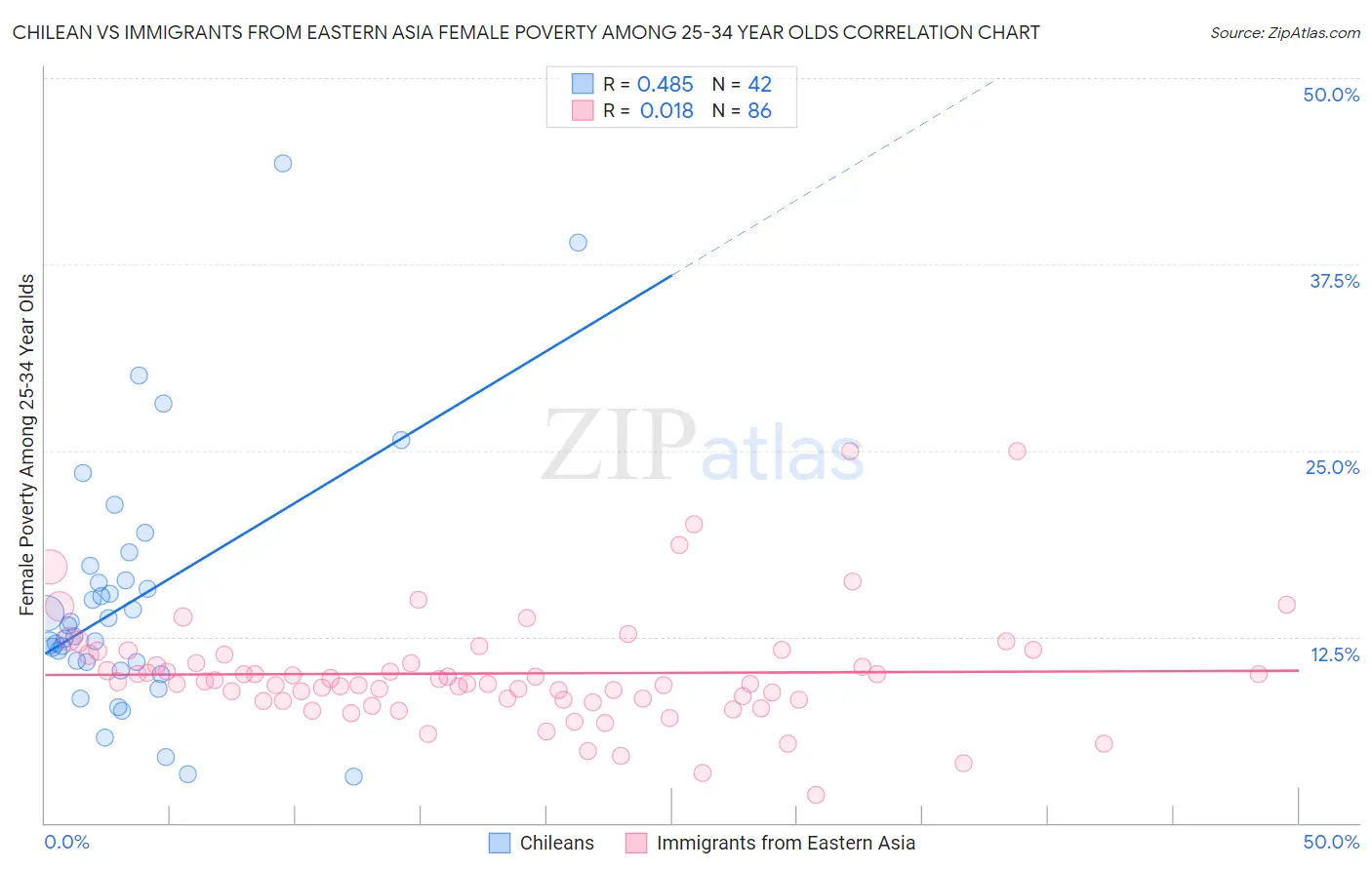 Chilean vs Immigrants from Eastern Asia Female Poverty Among 25-34 Year Olds