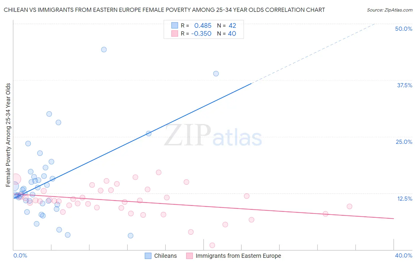 Chilean vs Immigrants from Eastern Europe Female Poverty Among 25-34 Year Olds