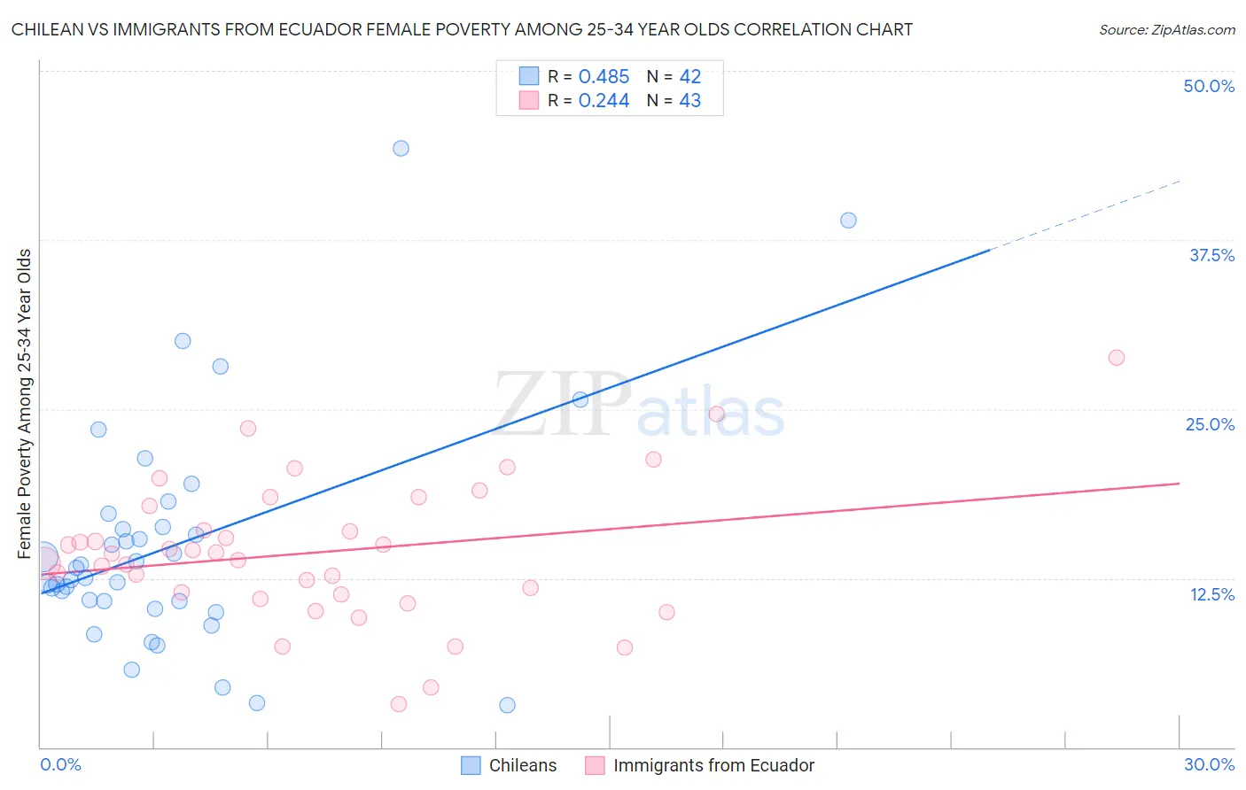 Chilean vs Immigrants from Ecuador Female Poverty Among 25-34 Year Olds