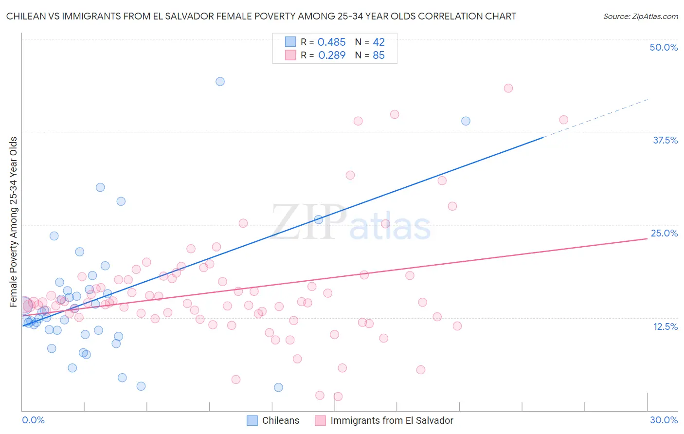 Chilean vs Immigrants from El Salvador Female Poverty Among 25-34 Year Olds