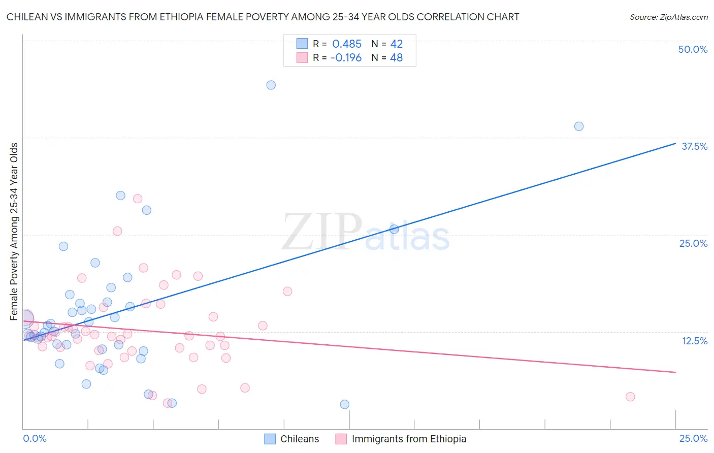 Chilean vs Immigrants from Ethiopia Female Poverty Among 25-34 Year Olds