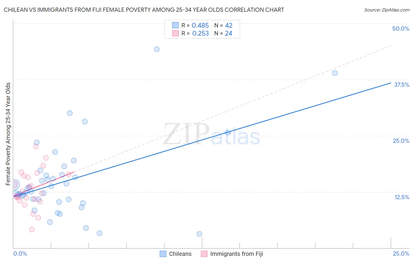 Chilean vs Immigrants from Fiji Female Poverty Among 25-34 Year Olds