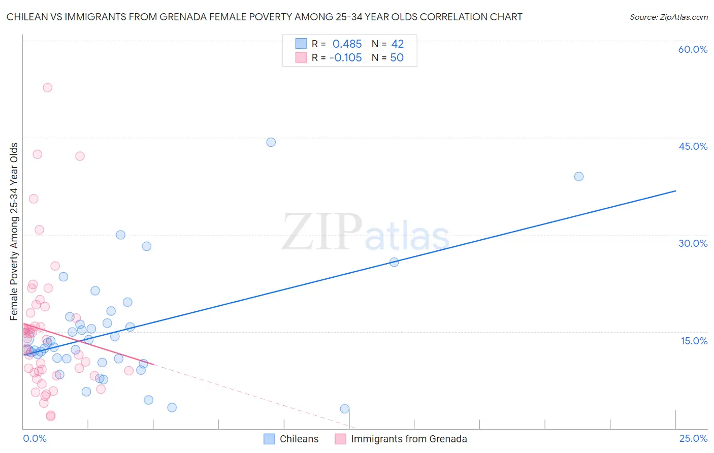 Chilean vs Immigrants from Grenada Female Poverty Among 25-34 Year Olds