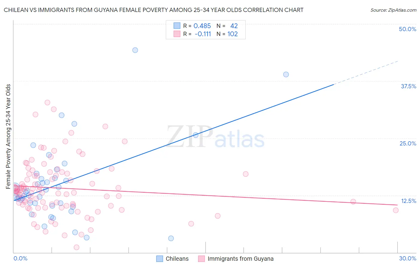 Chilean vs Immigrants from Guyana Female Poverty Among 25-34 Year Olds