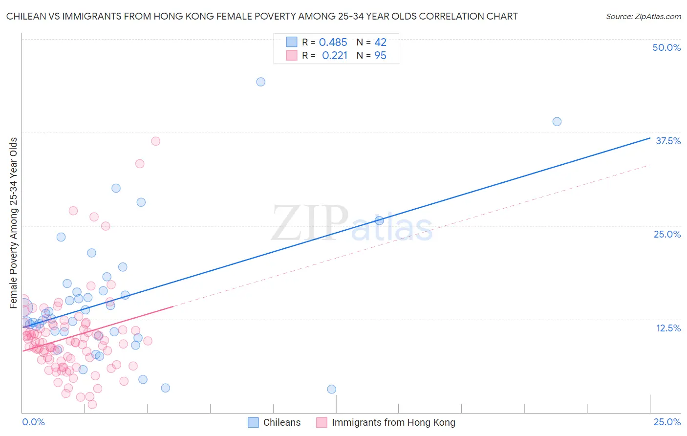 Chilean vs Immigrants from Hong Kong Female Poverty Among 25-34 Year Olds