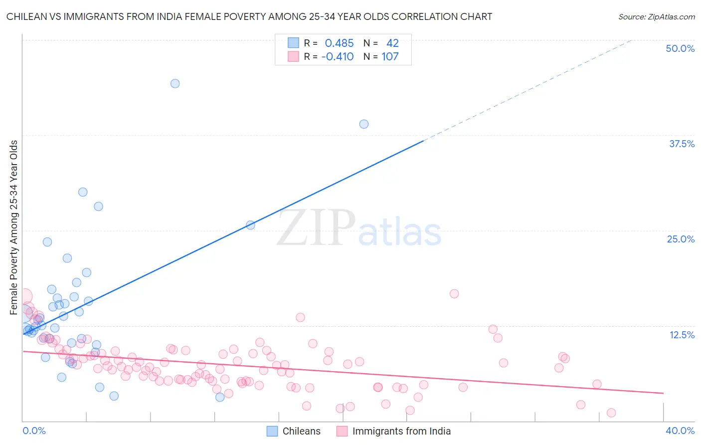 Chilean vs Immigrants from India Female Poverty Among 25-34 Year Olds