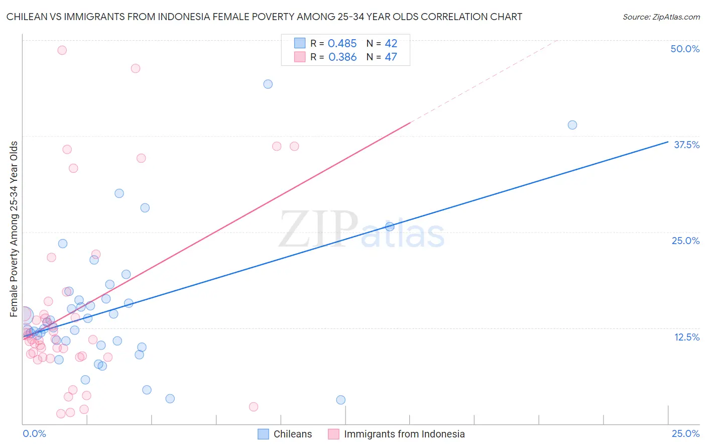 Chilean vs Immigrants from Indonesia Female Poverty Among 25-34 Year Olds