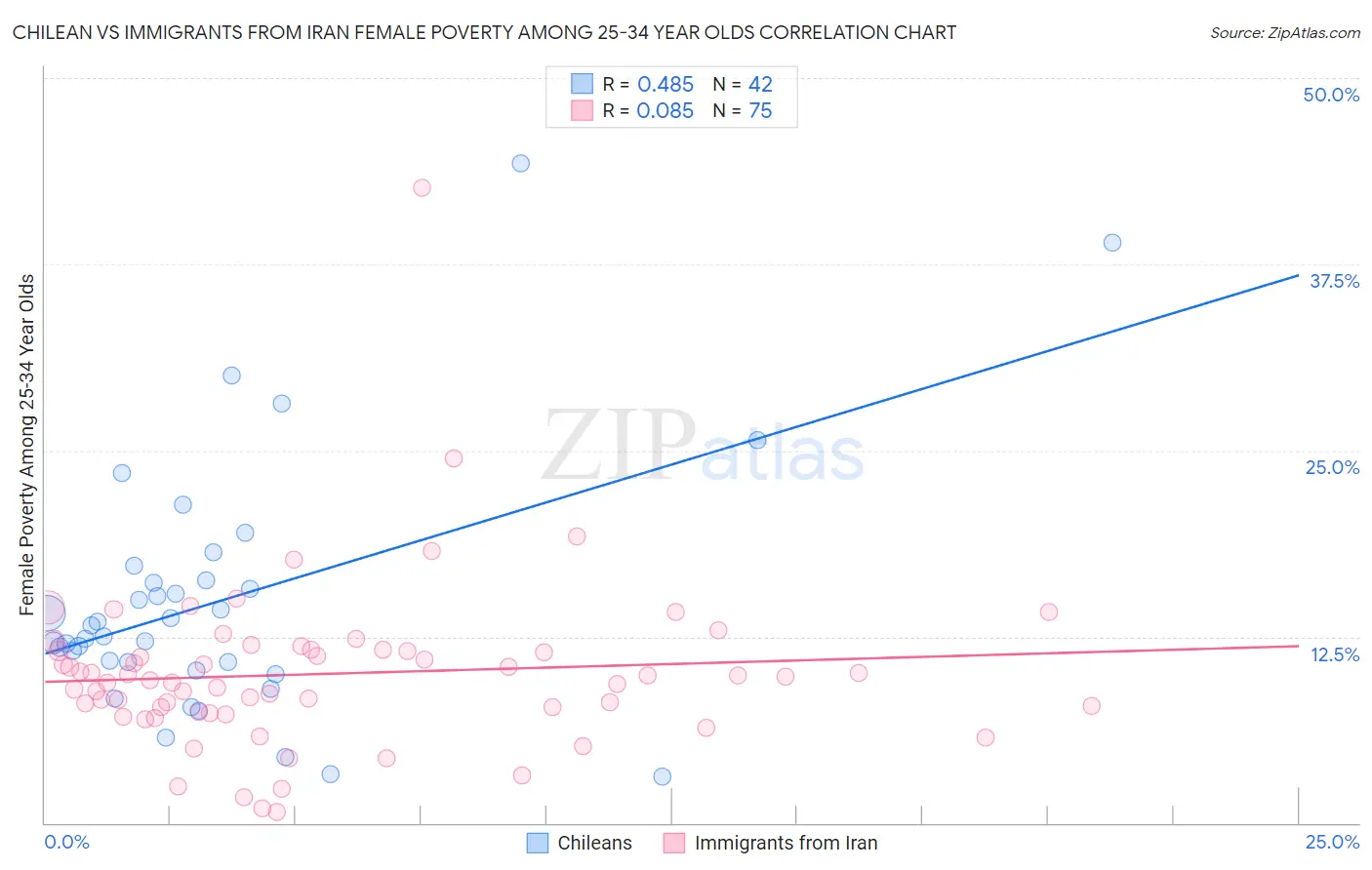 Chilean vs Immigrants from Iran Female Poverty Among 25-34 Year Olds