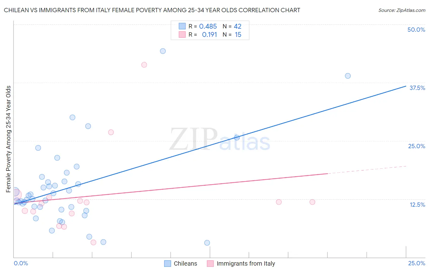 Chilean vs Immigrants from Italy Female Poverty Among 25-34 Year Olds