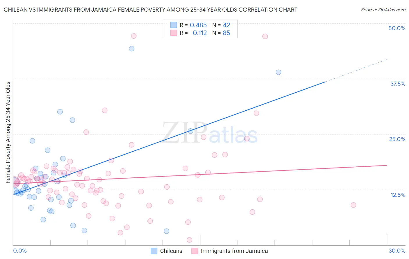 Chilean vs Immigrants from Jamaica Female Poverty Among 25-34 Year Olds