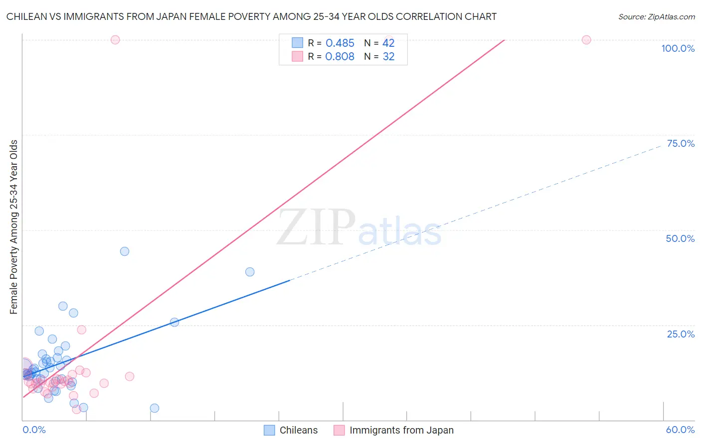 Chilean vs Immigrants from Japan Female Poverty Among 25-34 Year Olds