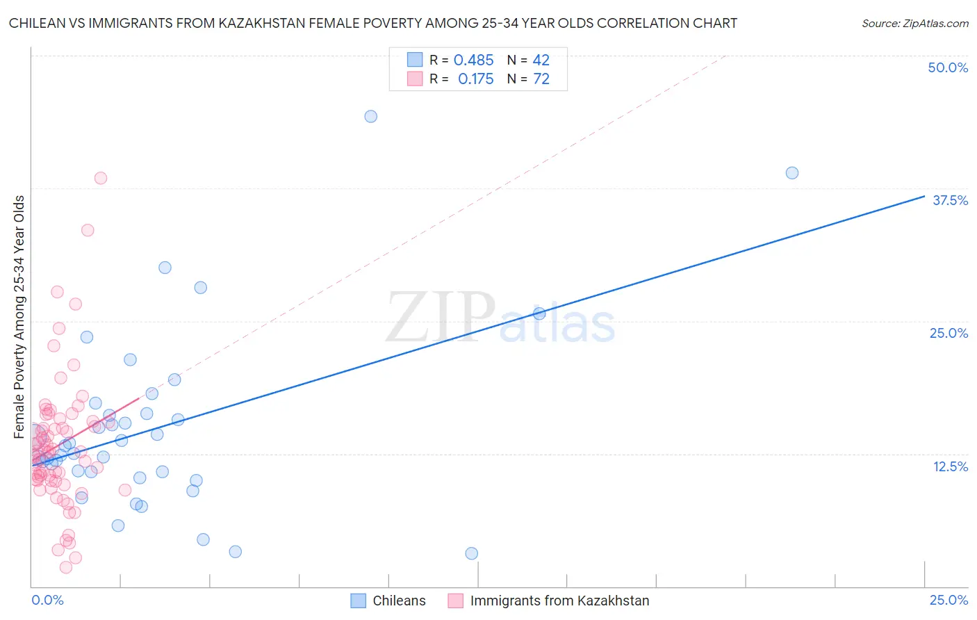 Chilean vs Immigrants from Kazakhstan Female Poverty Among 25-34 Year Olds