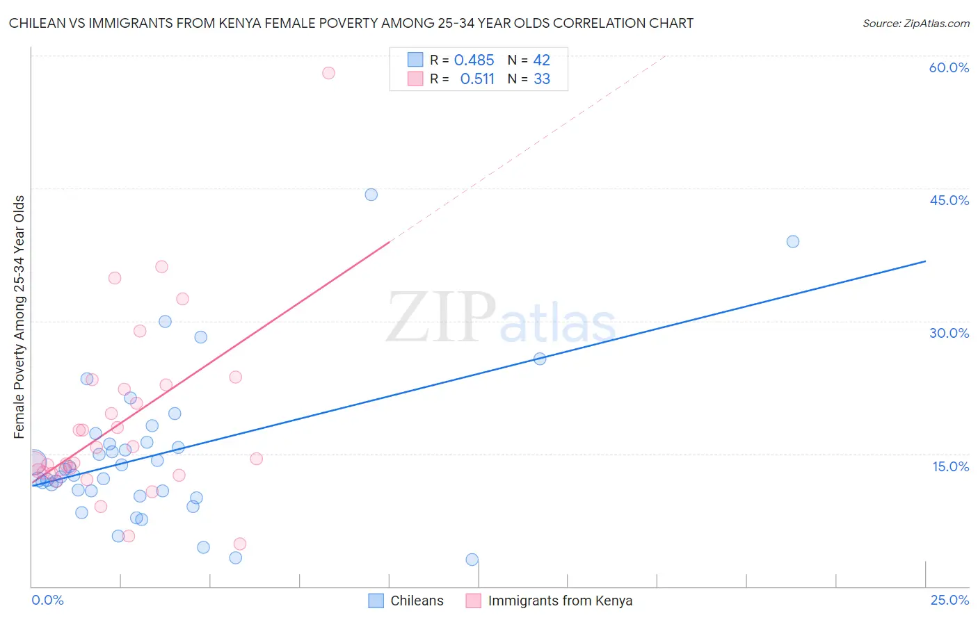 Chilean vs Immigrants from Kenya Female Poverty Among 25-34 Year Olds