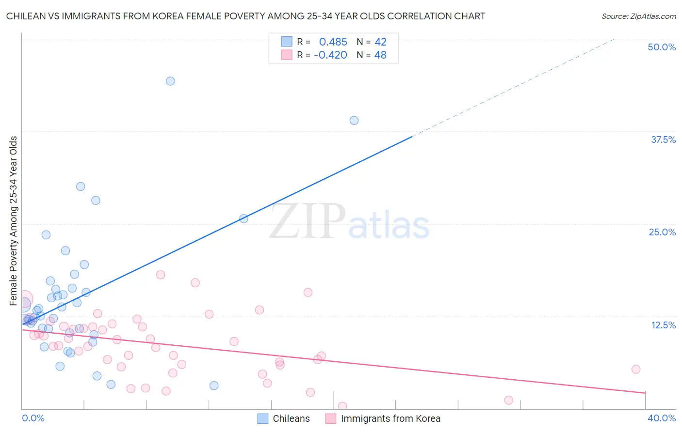 Chilean vs Immigrants from Korea Female Poverty Among 25-34 Year Olds