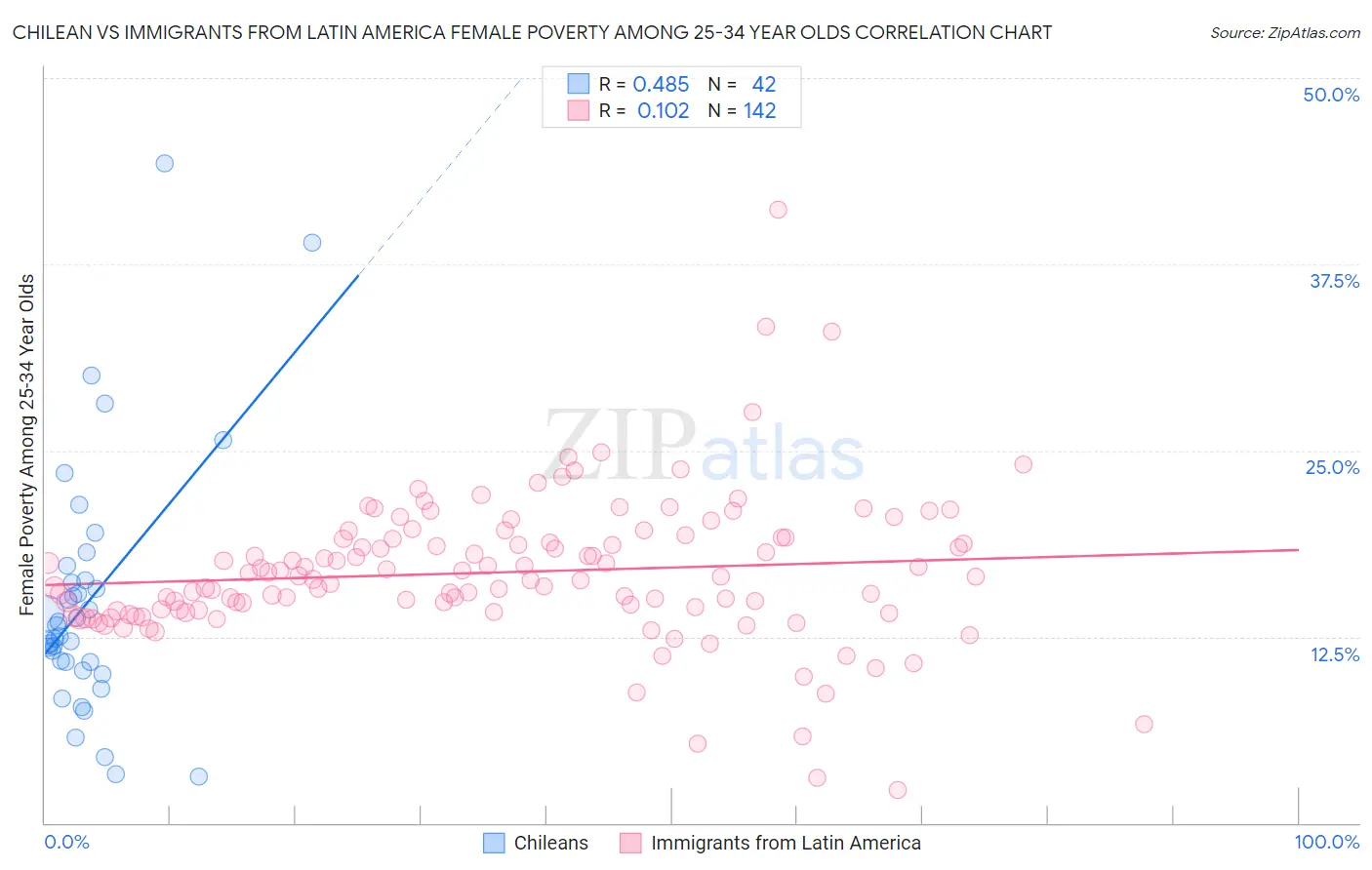 Chilean vs Immigrants from Latin America Female Poverty Among 25-34 Year Olds