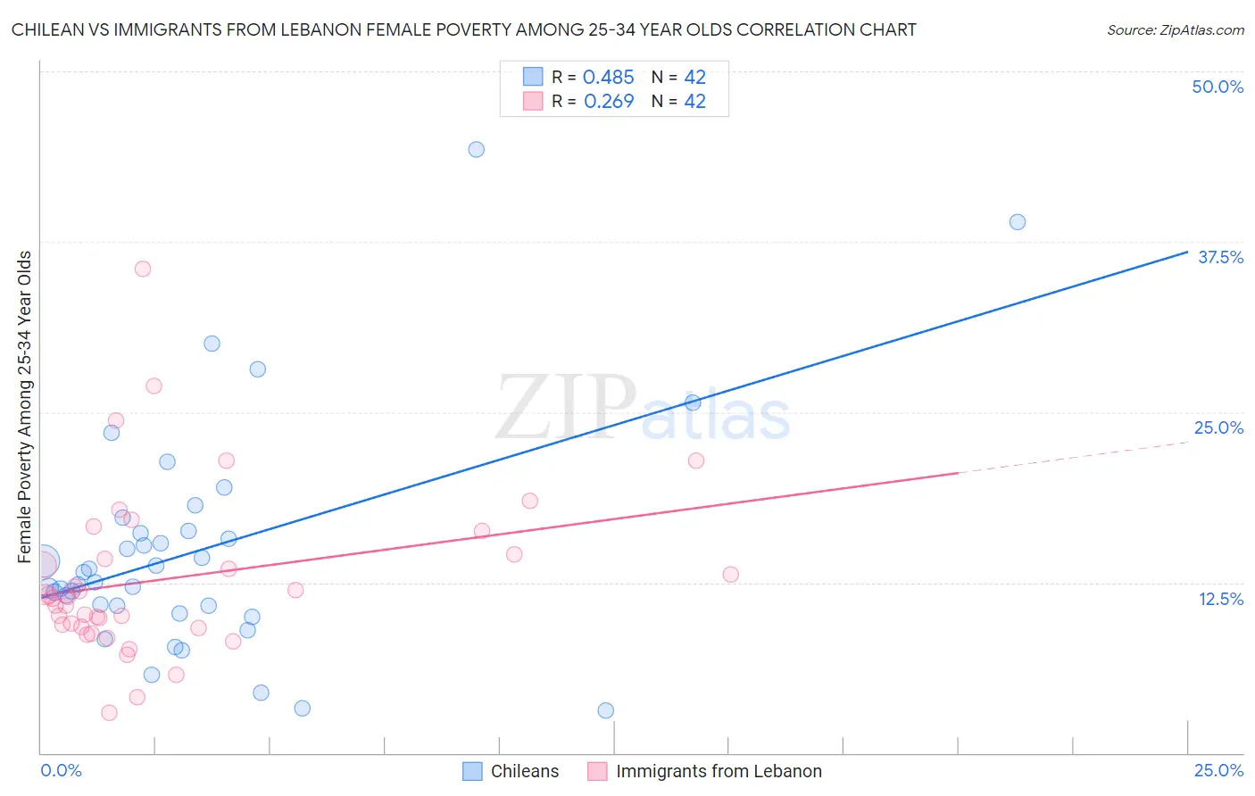 Chilean vs Immigrants from Lebanon Female Poverty Among 25-34 Year Olds