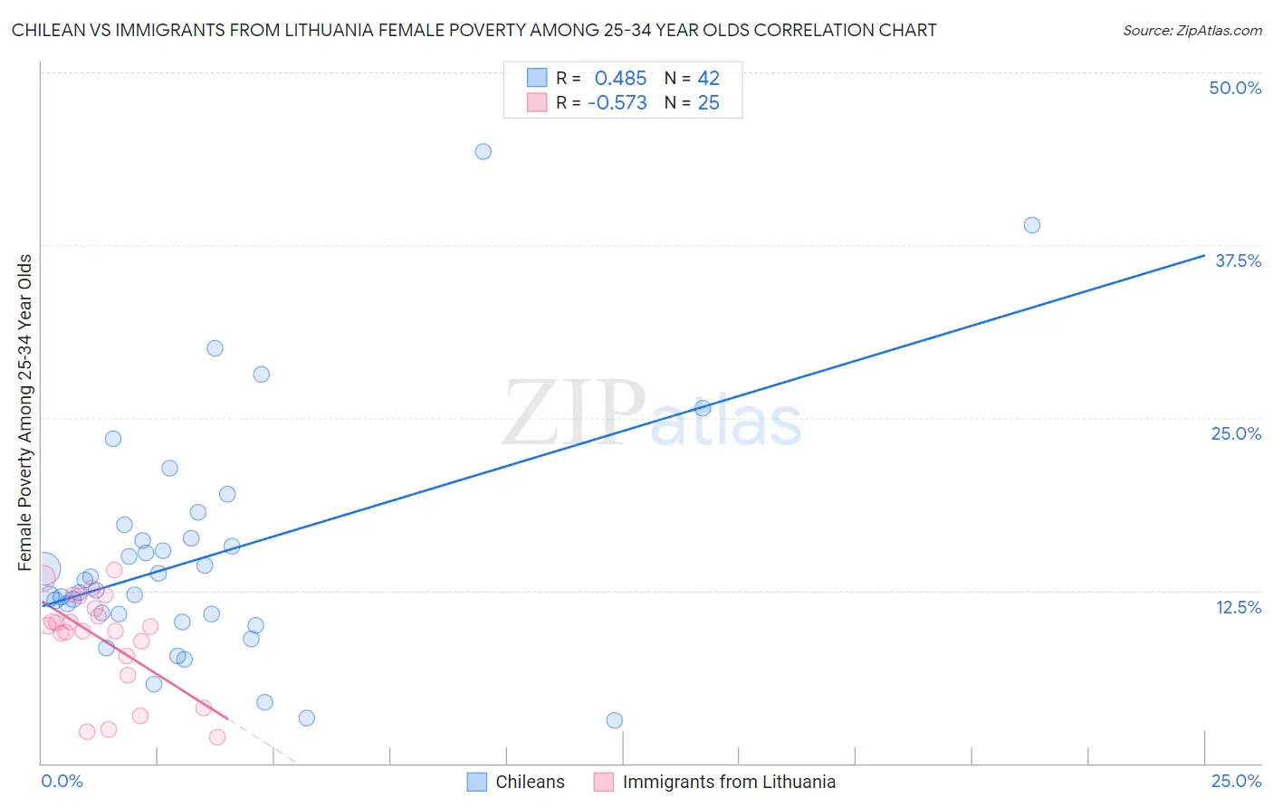 Chilean vs Immigrants from Lithuania Female Poverty Among 25-34 Year Olds