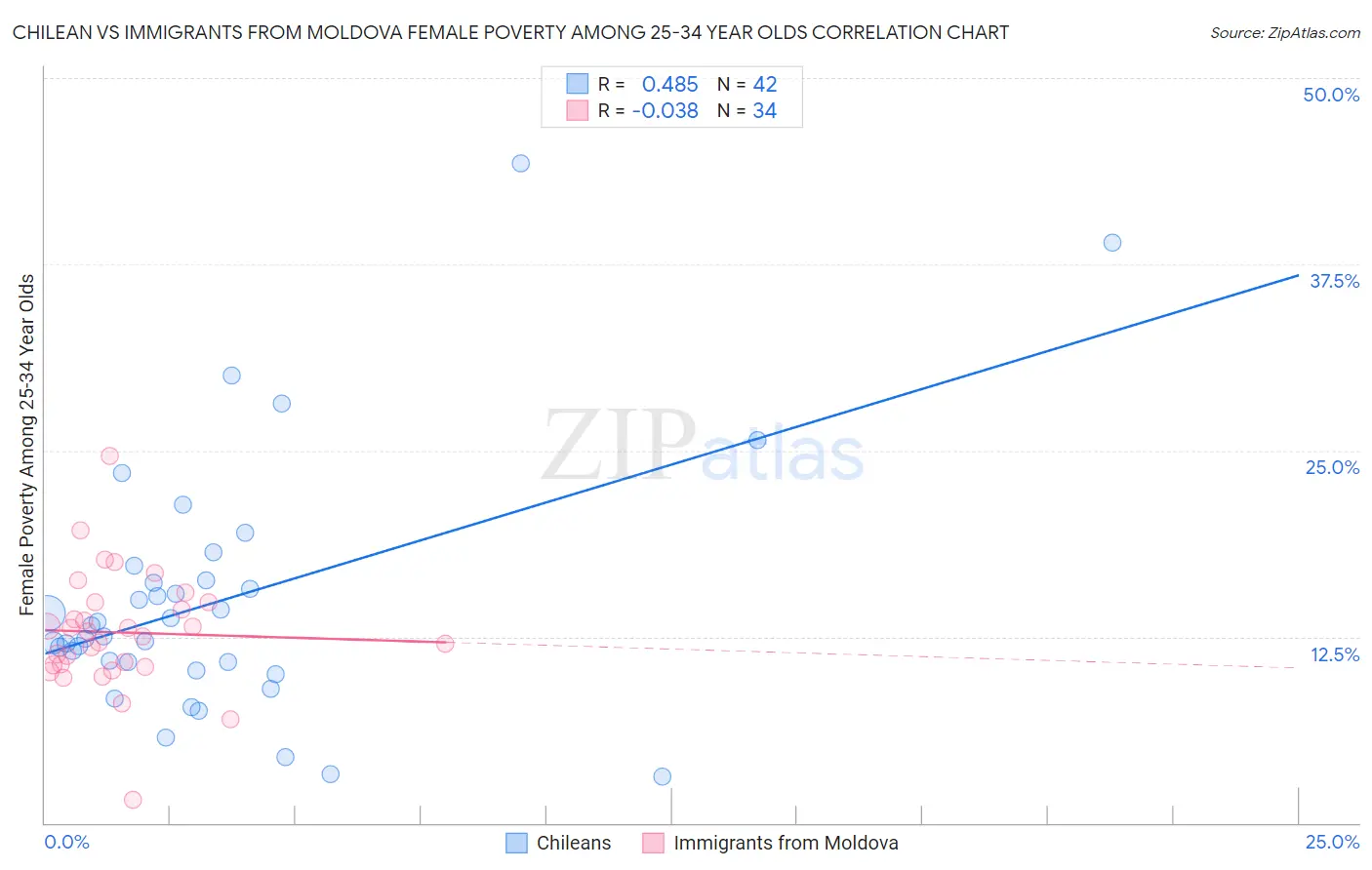 Chilean vs Immigrants from Moldova Female Poverty Among 25-34 Year Olds