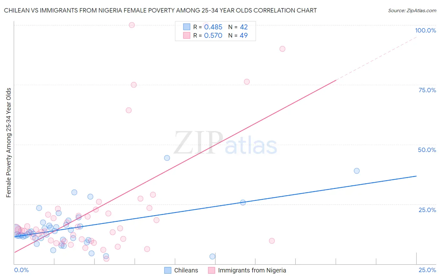 Chilean vs Immigrants from Nigeria Female Poverty Among 25-34 Year Olds