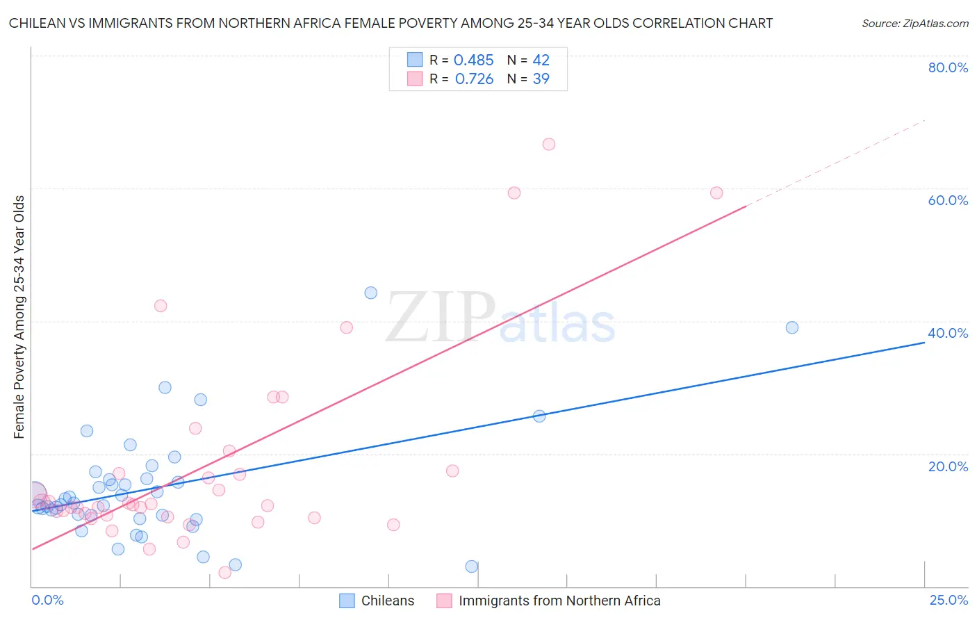 Chilean vs Immigrants from Northern Africa Female Poverty Among 25-34 Year Olds