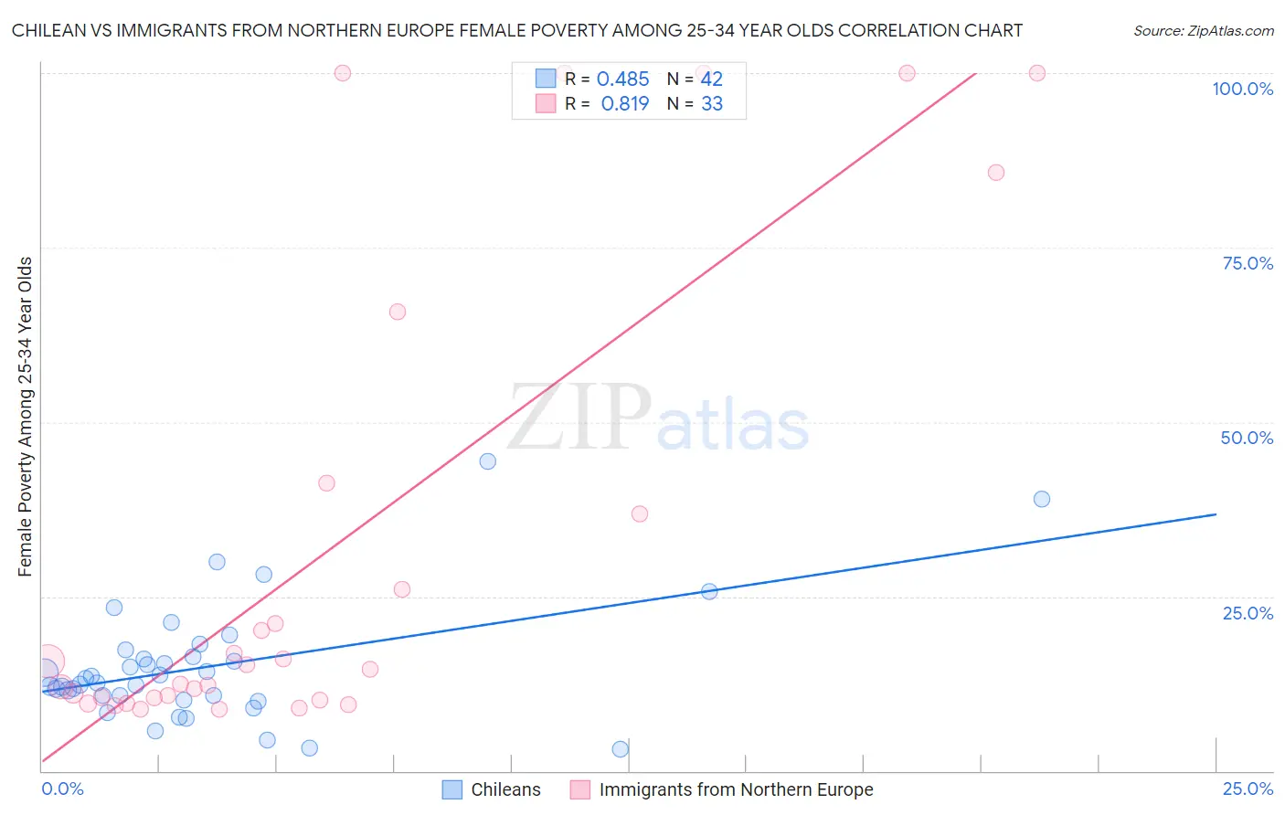 Chilean vs Immigrants from Northern Europe Female Poverty Among 25-34 Year Olds