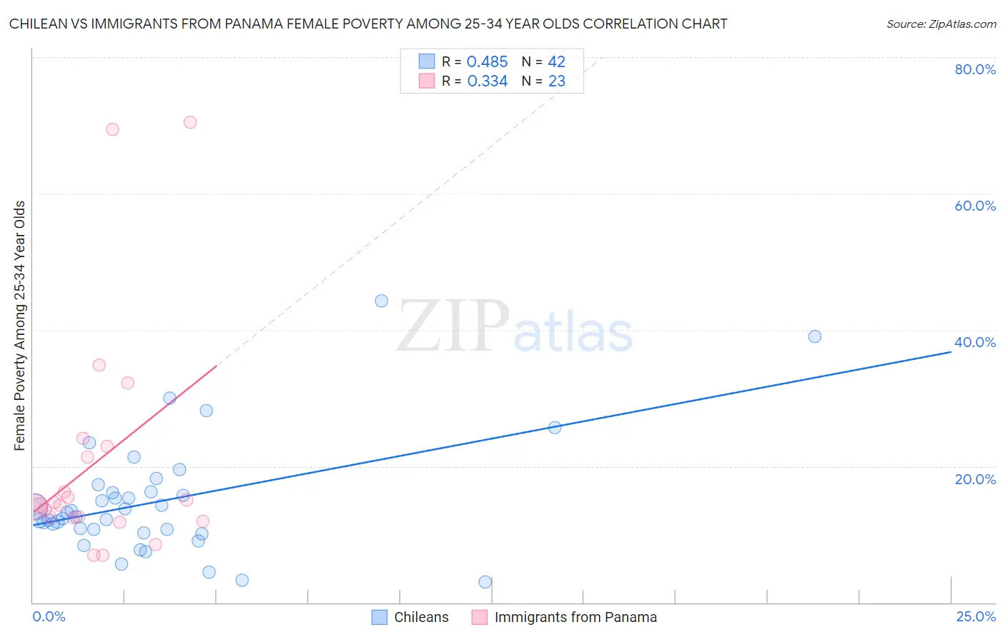 Chilean vs Immigrants from Panama Female Poverty Among 25-34 Year Olds