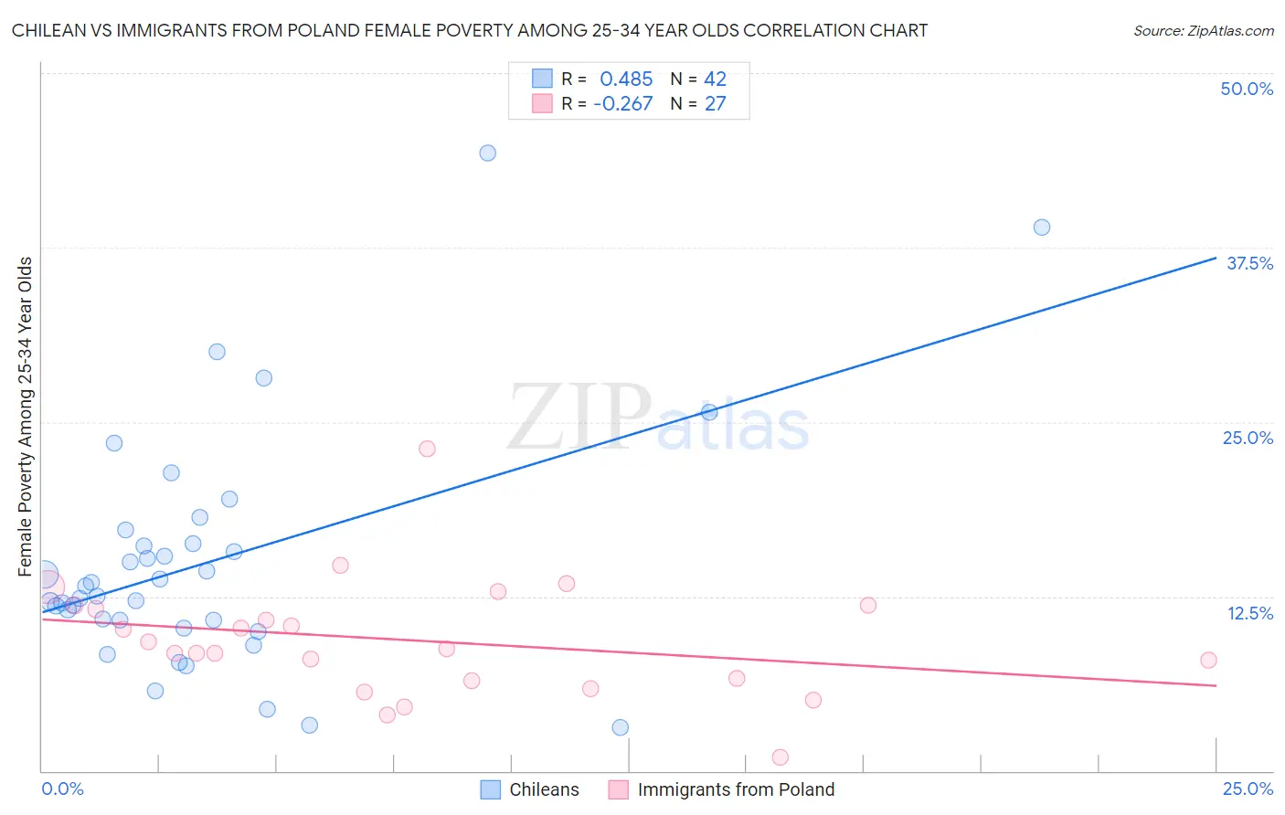 Chilean vs Immigrants from Poland Female Poverty Among 25-34 Year Olds