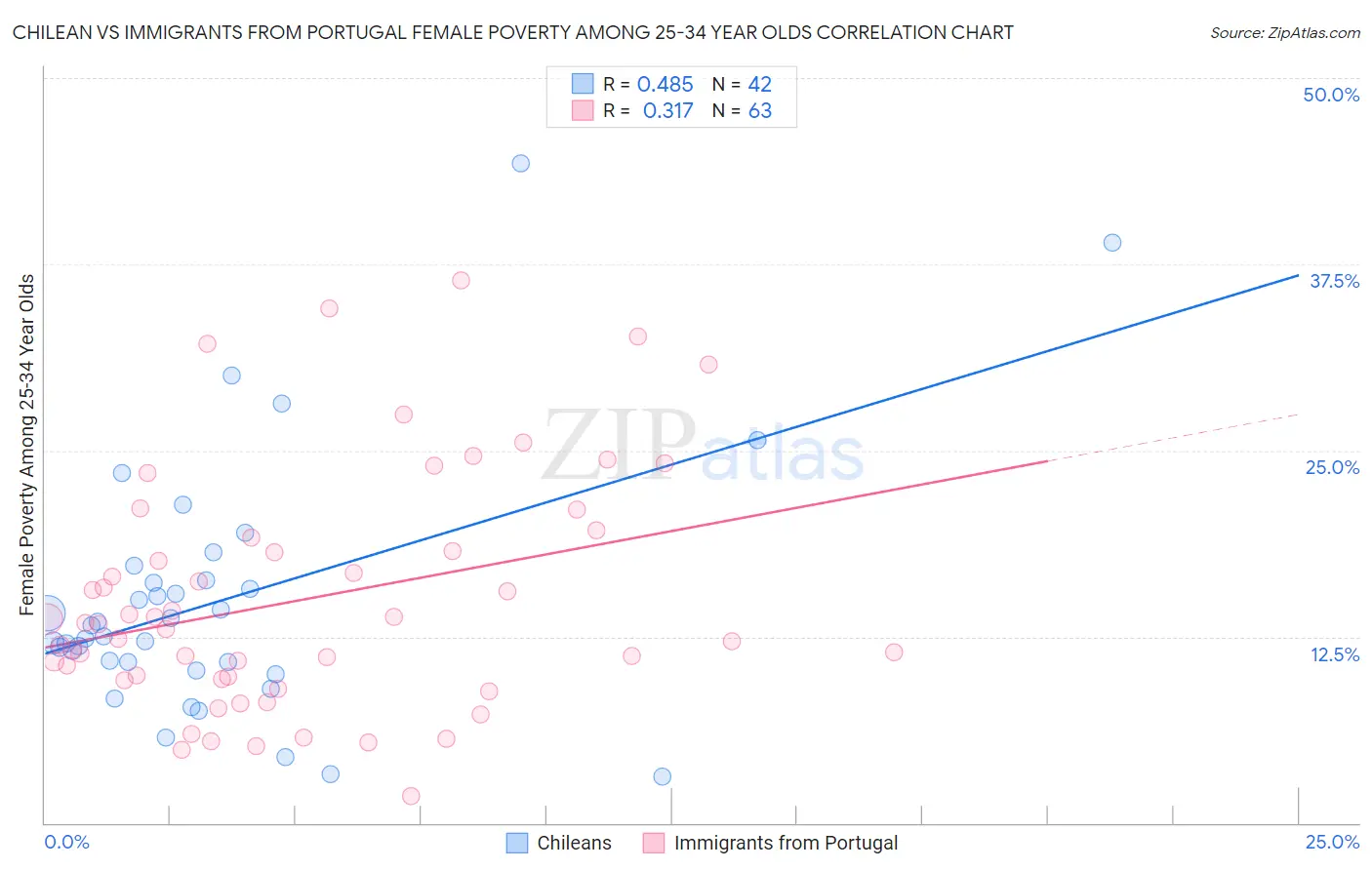 Chilean vs Immigrants from Portugal Female Poverty Among 25-34 Year Olds