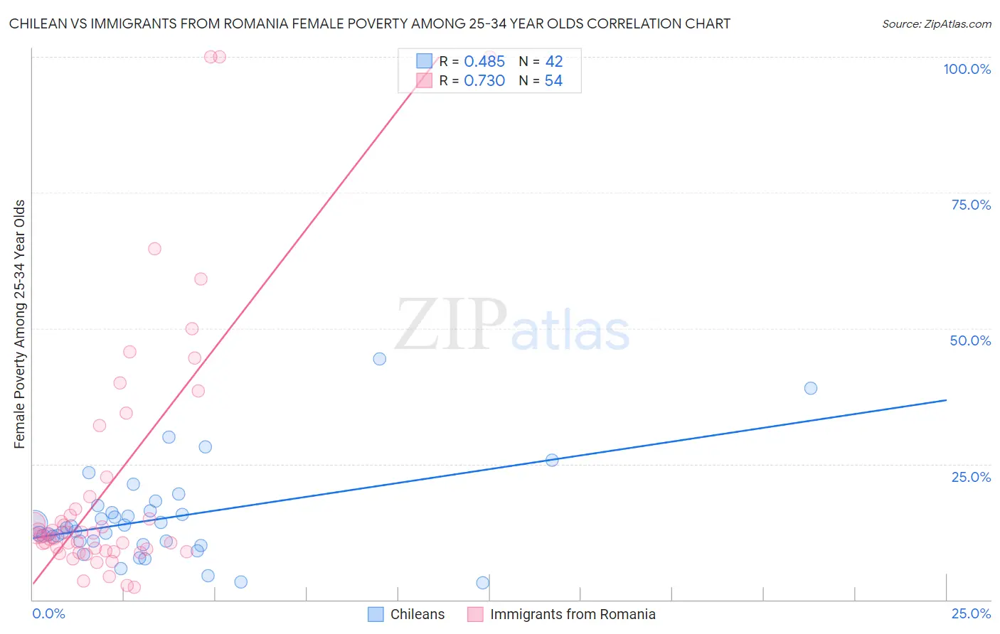 Chilean vs Immigrants from Romania Female Poverty Among 25-34 Year Olds