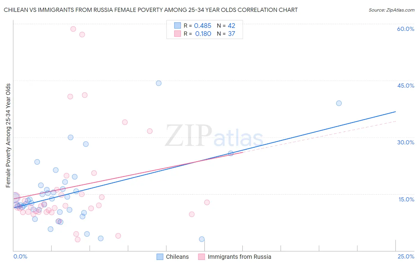 Chilean vs Immigrants from Russia Female Poverty Among 25-34 Year Olds