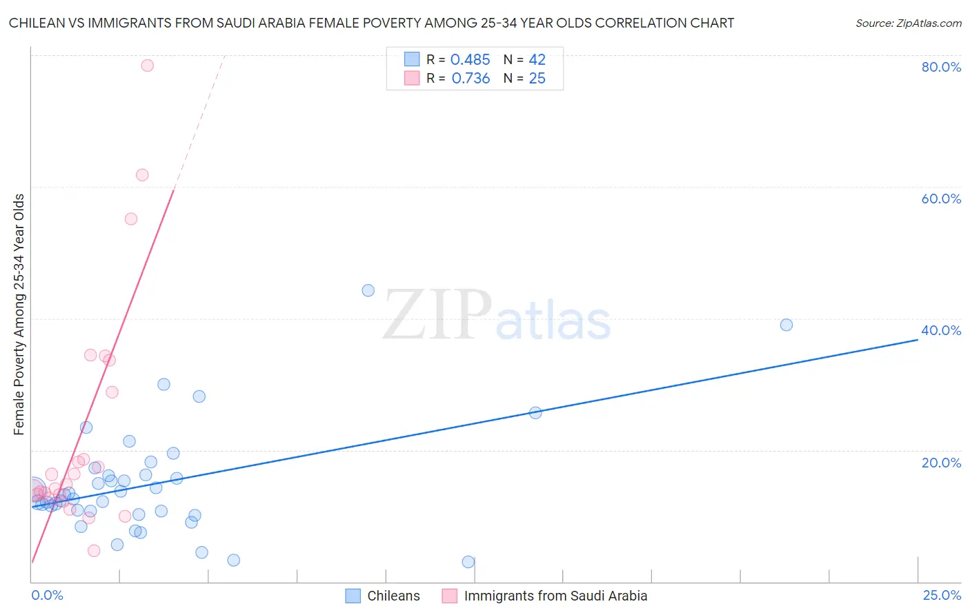 Chilean vs Immigrants from Saudi Arabia Female Poverty Among 25-34 Year Olds