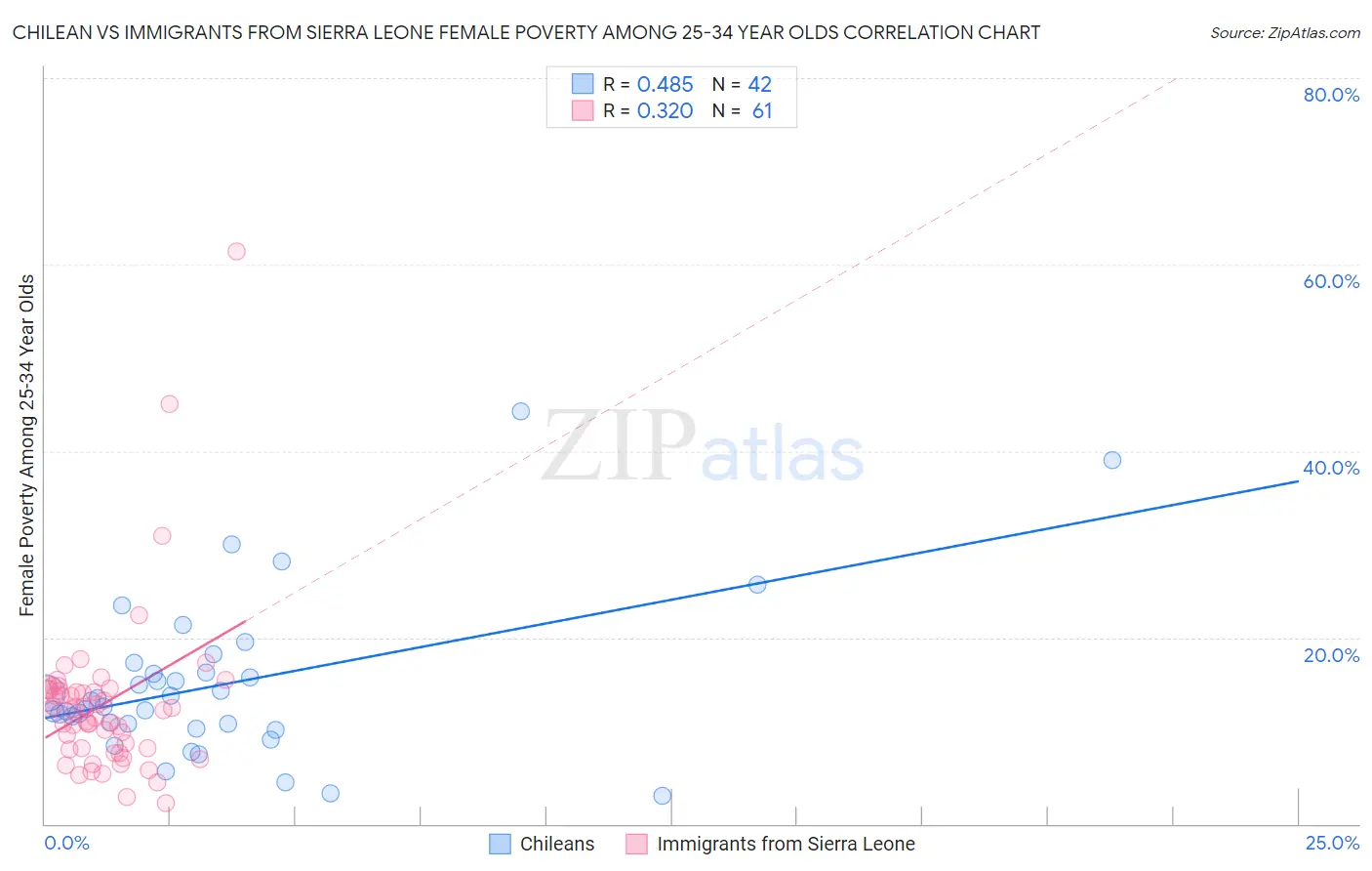 Chilean vs Immigrants from Sierra Leone Female Poverty Among 25-34 Year Olds