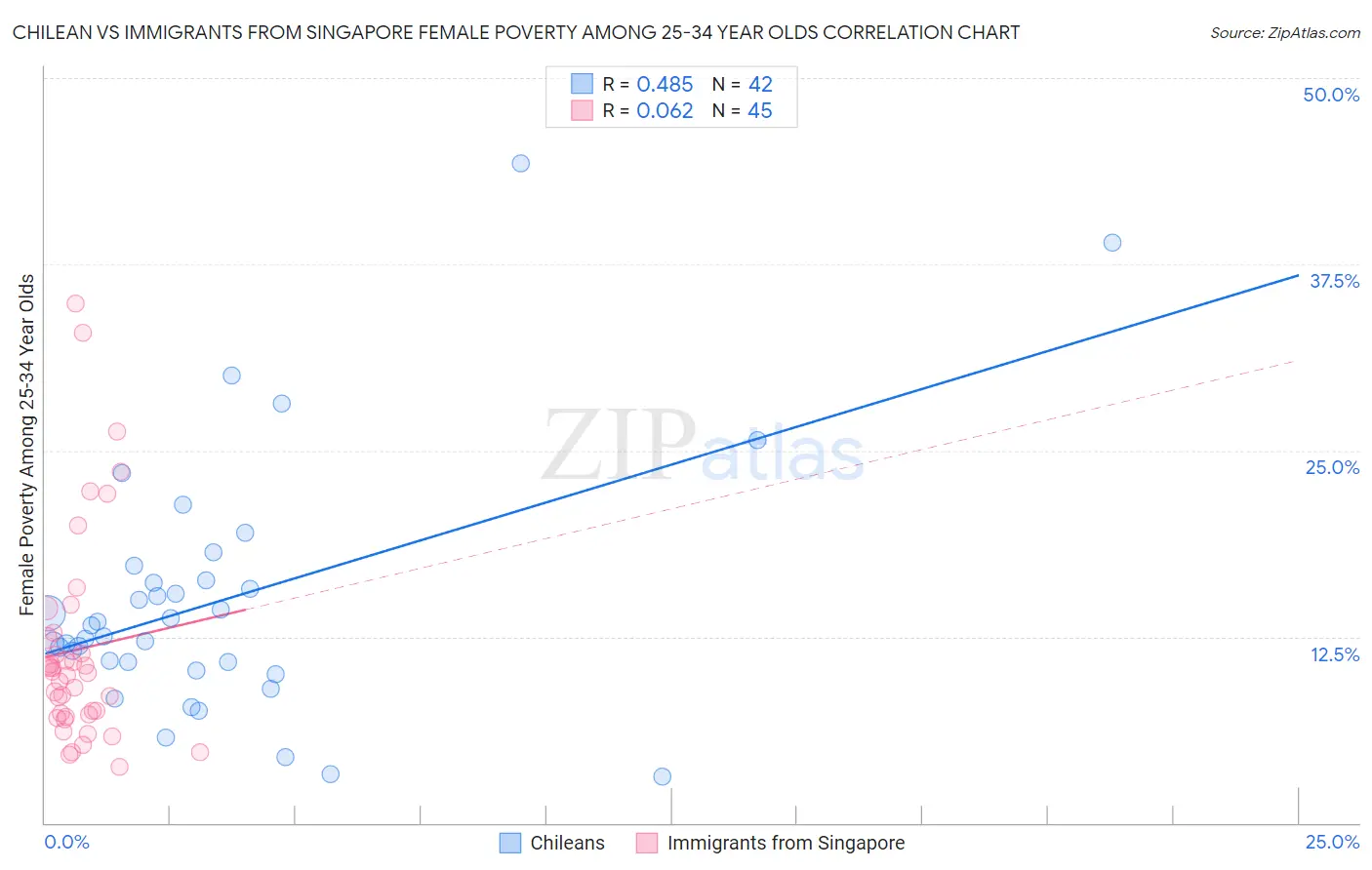 Chilean vs Immigrants from Singapore Female Poverty Among 25-34 Year Olds