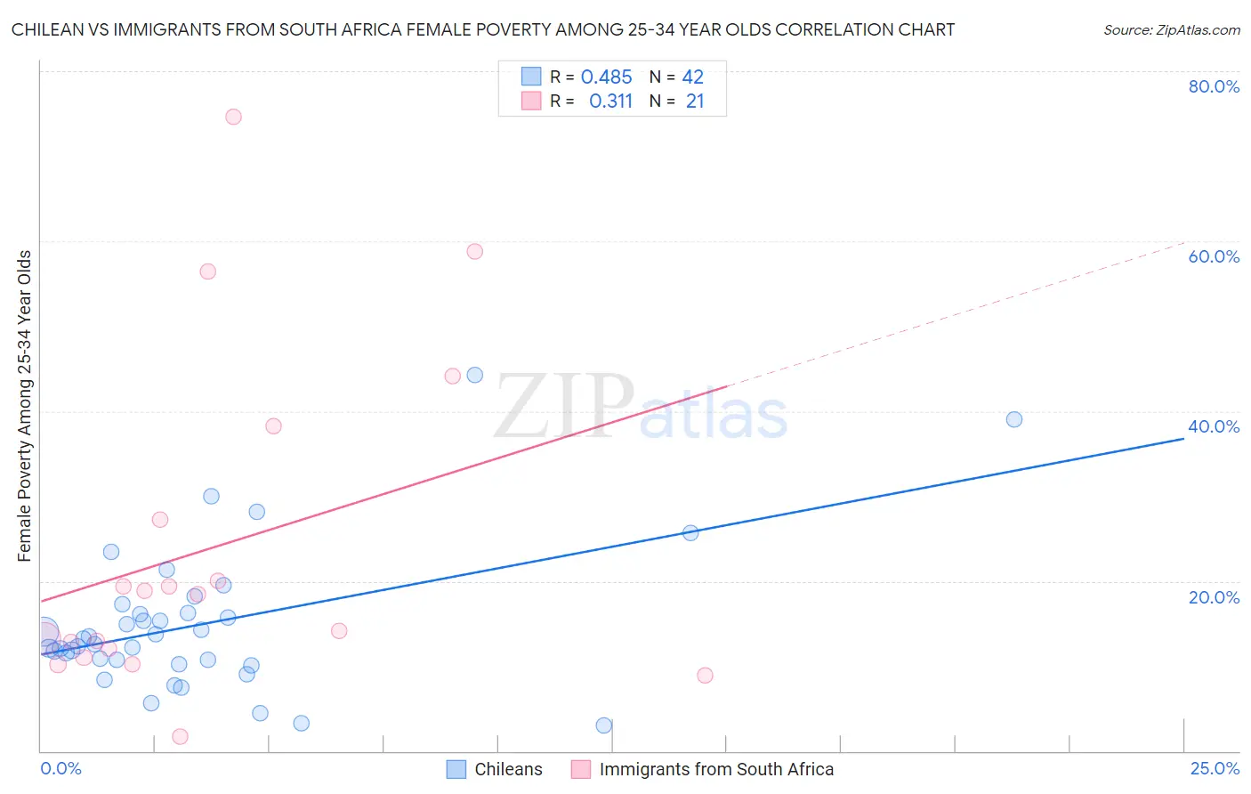 Chilean vs Immigrants from South Africa Female Poverty Among 25-34 Year Olds