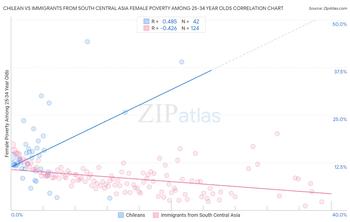 Chilean vs Immigrants from South Central Asia Female Poverty Among 25-34 Year Olds