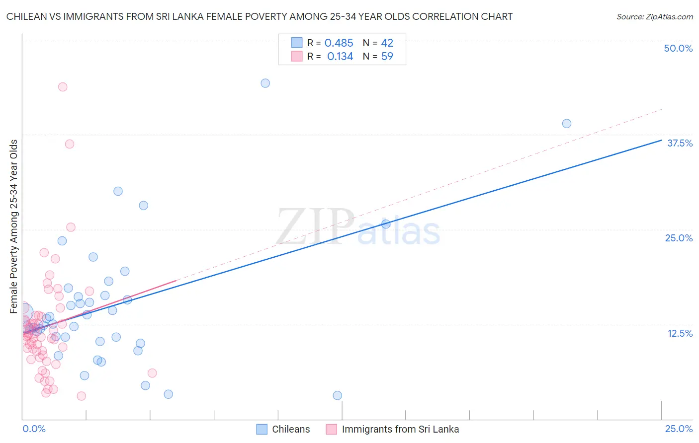 Chilean vs Immigrants from Sri Lanka Female Poverty Among 25-34 Year Olds