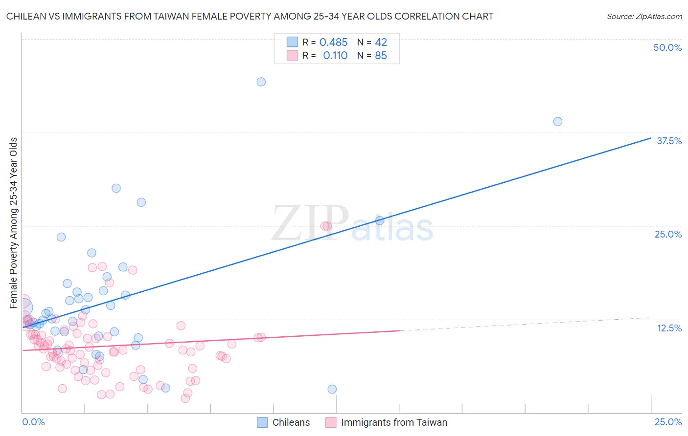 Chilean vs Immigrants from Taiwan Female Poverty Among 25-34 Year Olds