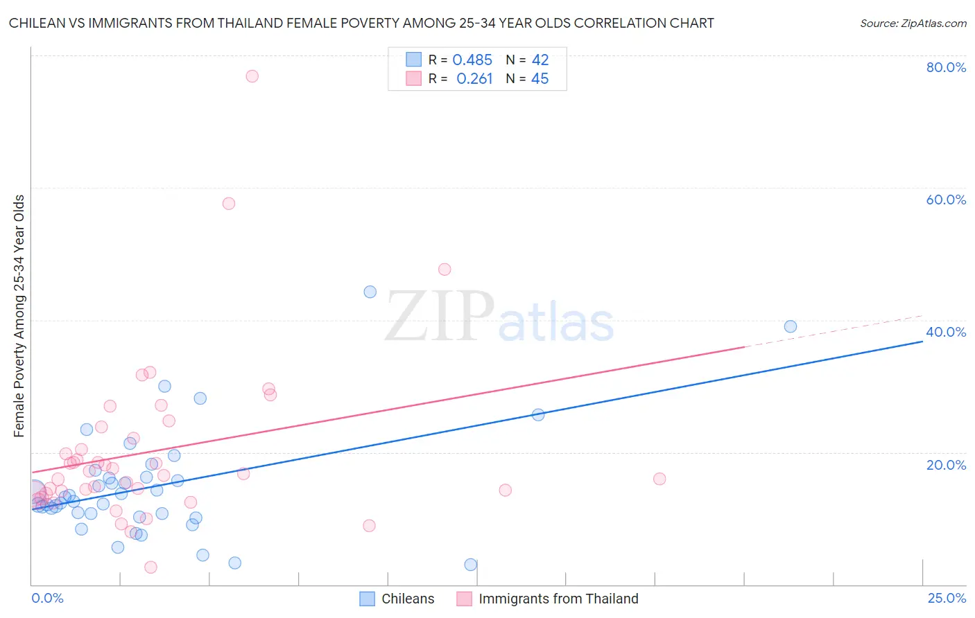 Chilean vs Immigrants from Thailand Female Poverty Among 25-34 Year Olds