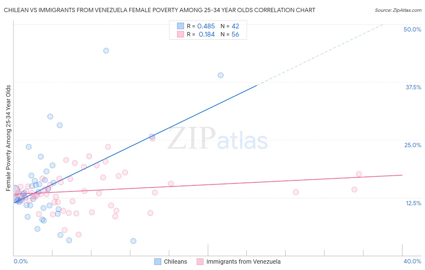 Chilean vs Immigrants from Venezuela Female Poverty Among 25-34 Year Olds
