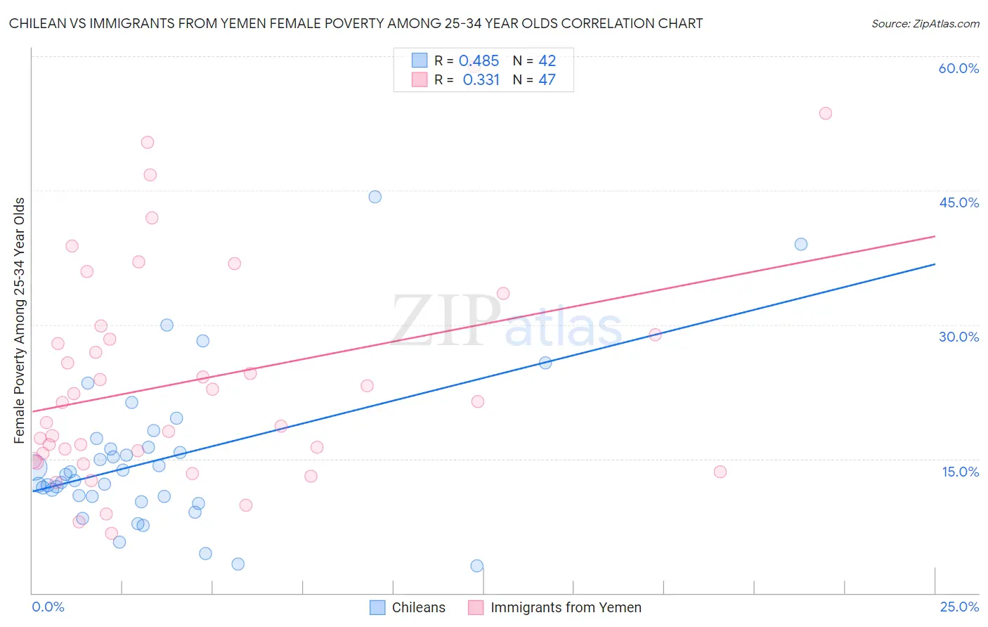 Chilean vs Immigrants from Yemen Female Poverty Among 25-34 Year Olds