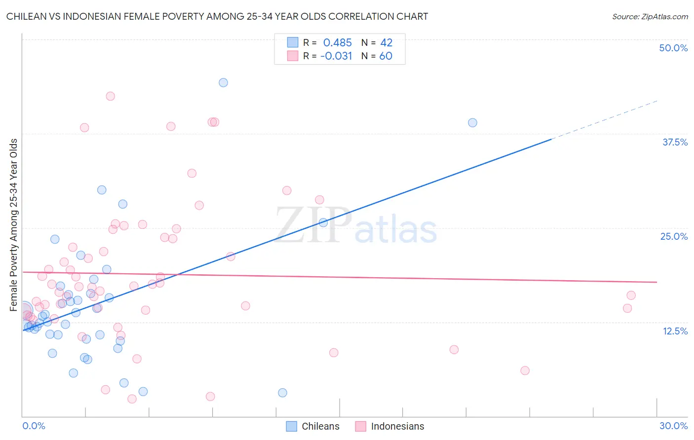 Chilean vs Indonesian Female Poverty Among 25-34 Year Olds