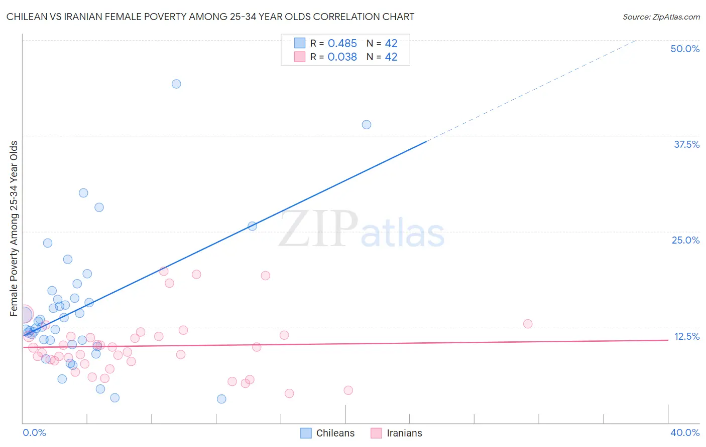 Chilean vs Iranian Female Poverty Among 25-34 Year Olds